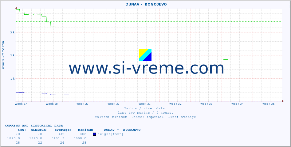  ::  DUNAV -  BOGOJEVO :: height |  |  :: last two months / 2 hours.