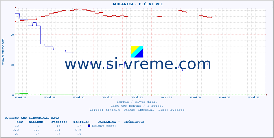  ::  JABLANICA -  PEČENJEVCE :: height |  |  :: last two months / 2 hours.