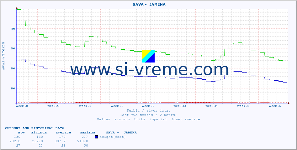  ::  SAVA -  JAMENA :: height |  |  :: last two months / 2 hours.