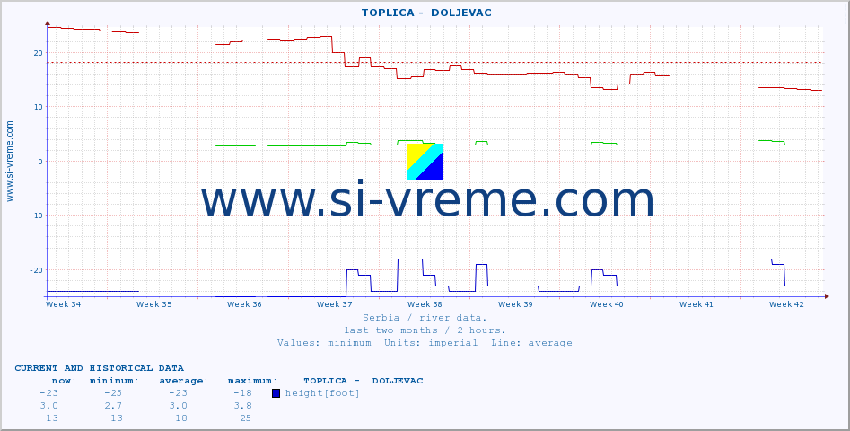  ::  TOPLICA -  DOLJEVAC :: height |  |  :: last two months / 2 hours.