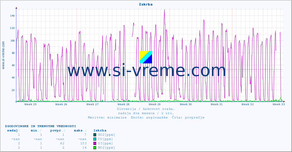 POVPREČJE :: Iskrba :: SO2 | CO | O3 | NO2 :: zadnja dva meseca / 2 uri.