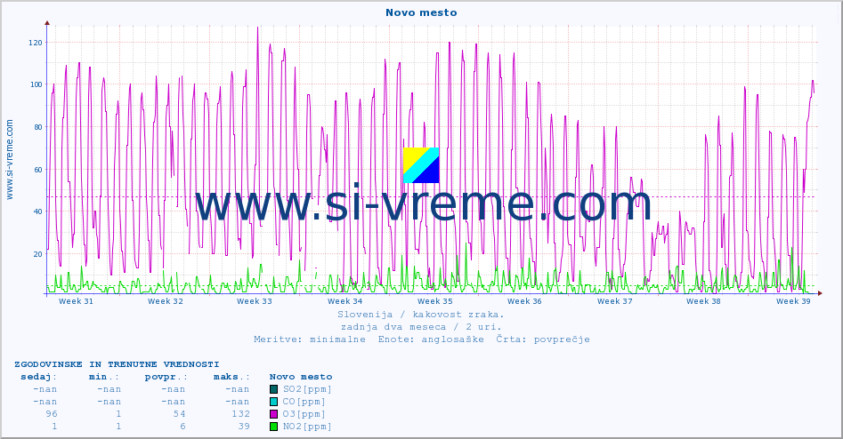 POVPREČJE :: Novo mesto :: SO2 | CO | O3 | NO2 :: zadnja dva meseca / 2 uri.