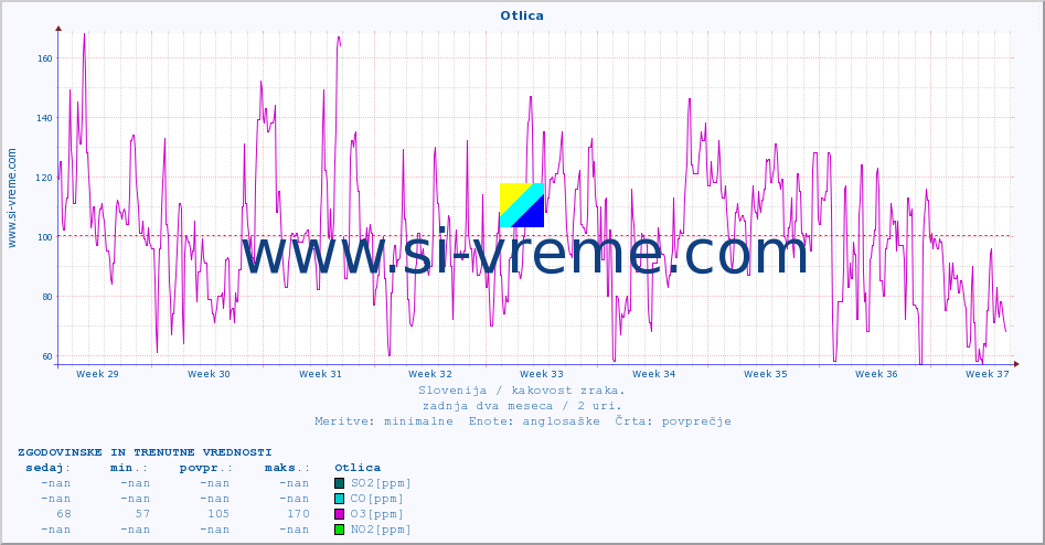 POVPREČJE :: Otlica :: SO2 | CO | O3 | NO2 :: zadnja dva meseca / 2 uri.
