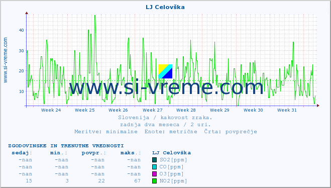 POVPREČJE :: LJ Celovška :: SO2 | CO | O3 | NO2 :: zadnja dva meseca / 2 uri.