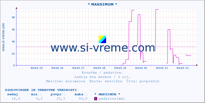 POVPREČJE :: * MAKSIMUM * :: padavine :: zadnja dva meseca / 2 uri.