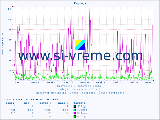 POVPREČJE :: Zagorje :: SO2 | CO | O3 | NO2 :: zadnja dva meseca / 2 uri.