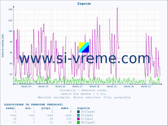 POVPREČJE :: Zagorje :: SO2 | CO | O3 | NO2 :: zadnja dva meseca / 2 uri.