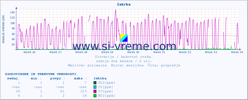 POVPREČJE :: Iskrba :: SO2 | CO | O3 | NO2 :: zadnja dva meseca / 2 uri.