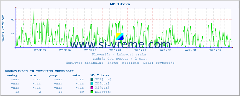 POVPREČJE :: MB Titova :: SO2 | CO | O3 | NO2 :: zadnja dva meseca / 2 uri.