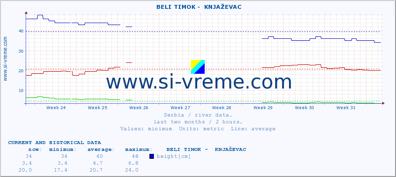  ::  BELI TIMOK -  KNJAŽEVAC :: height |  |  :: last two months / 2 hours.