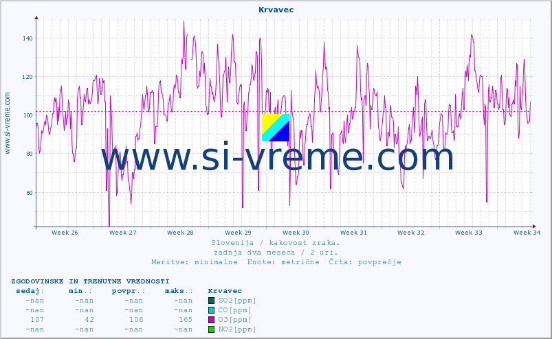 POVPREČJE :: Krvavec :: SO2 | CO | O3 | NO2 :: zadnja dva meseca / 2 uri.