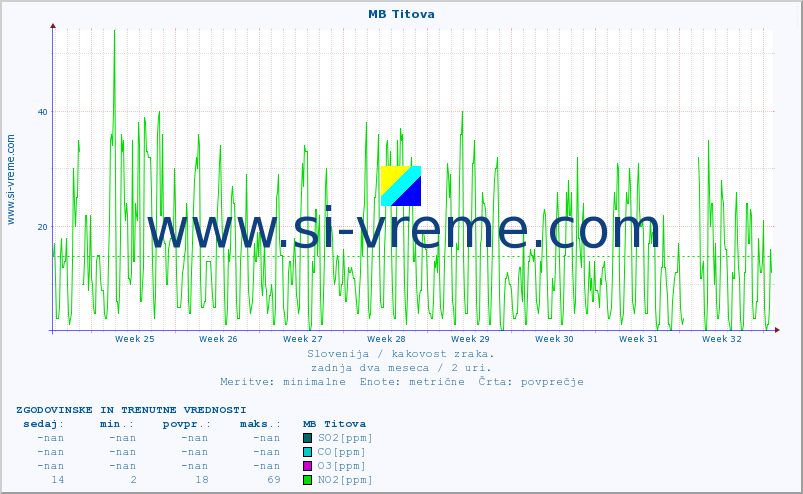POVPREČJE :: MB Titova :: SO2 | CO | O3 | NO2 :: zadnja dva meseca / 2 uri.
