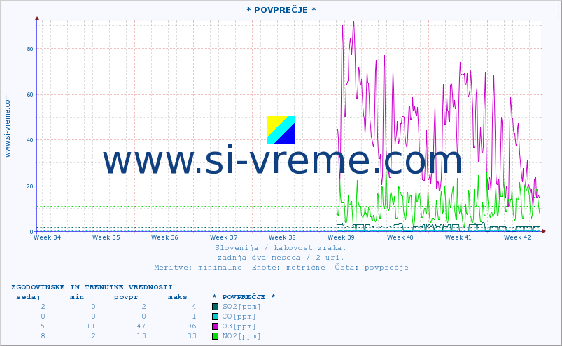 POVPREČJE :: * POVPREČJE * :: SO2 | CO | O3 | NO2 :: zadnja dva meseca / 2 uri.