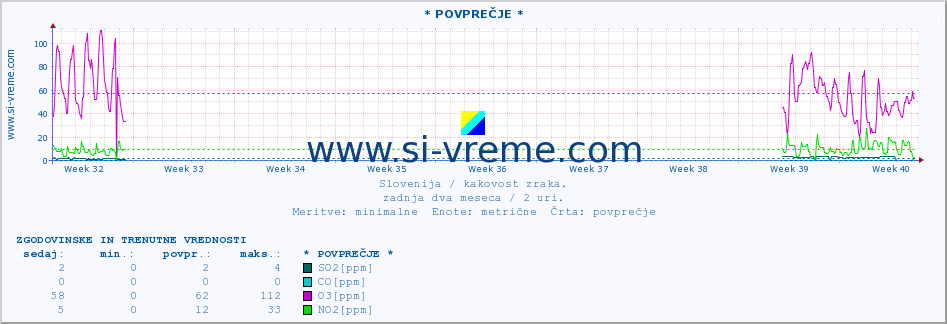 POVPREČJE :: * POVPREČJE * :: SO2 | CO | O3 | NO2 :: zadnja dva meseca / 2 uri.