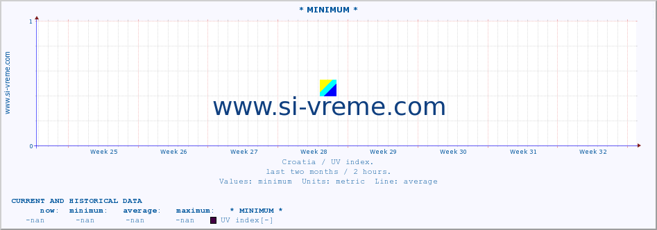  :: * MINIMUM* :: UV index :: last two months / 2 hours.