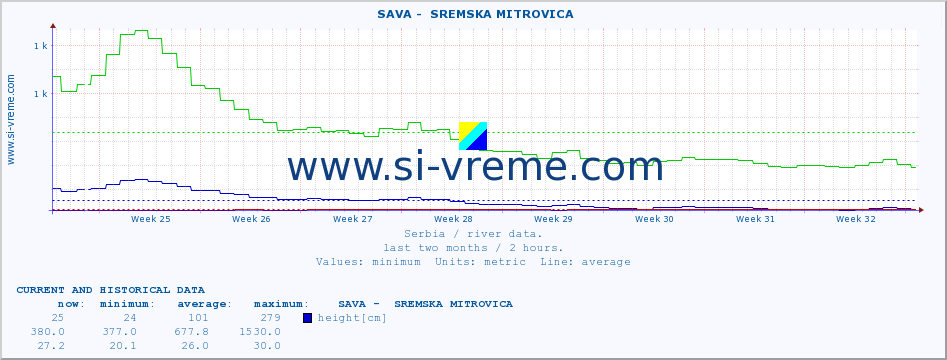  ::  SAVA -  SREMSKA MITROVICA :: height |  |  :: last two months / 2 hours.