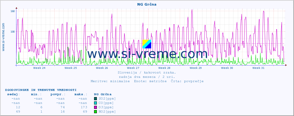POVPREČJE :: NG Grčna :: SO2 | CO | O3 | NO2 :: zadnja dva meseca / 2 uri.