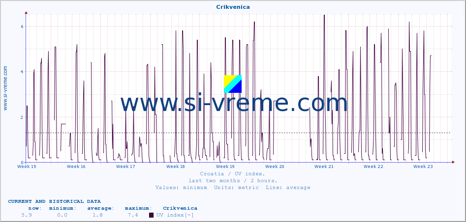  :: Crikvenica :: UV index :: last two months / 2 hours.