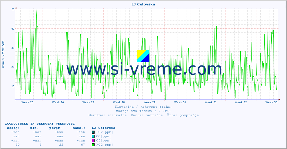 POVPREČJE :: LJ Celovška :: SO2 | CO | O3 | NO2 :: zadnja dva meseca / 2 uri.