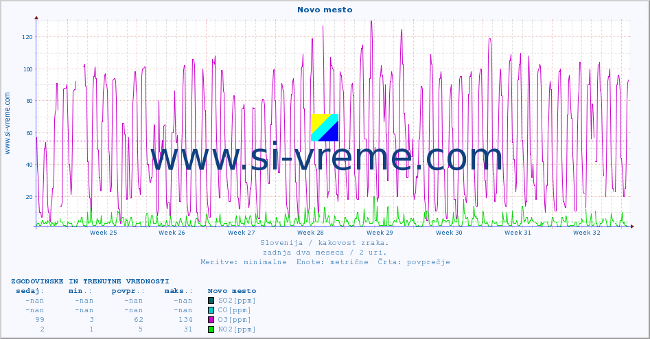 POVPREČJE :: Novo mesto :: SO2 | CO | O3 | NO2 :: zadnja dva meseca / 2 uri.