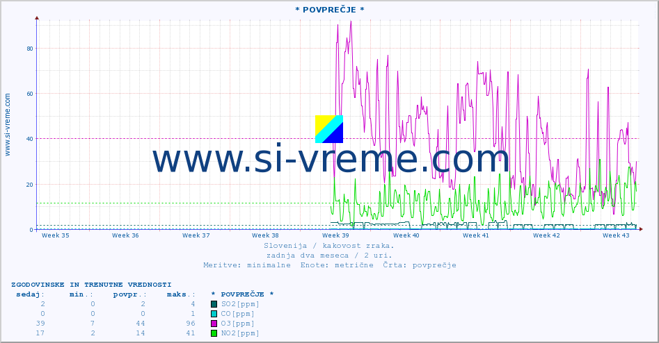 POVPREČJE :: * POVPREČJE * :: SO2 | CO | O3 | NO2 :: zadnja dva meseca / 2 uri.