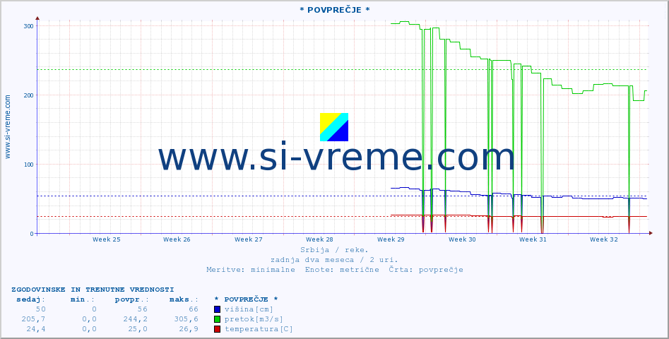 POVPREČJE ::  NERA -  VRAČEV GAJ :: višina | pretok | temperatura :: zadnja dva meseca / 2 uri.