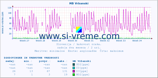 POVPREČJE :: MB Vrbanski :: SO2 | CO | O3 | NO2 :: zadnja dva meseca / 2 uri.