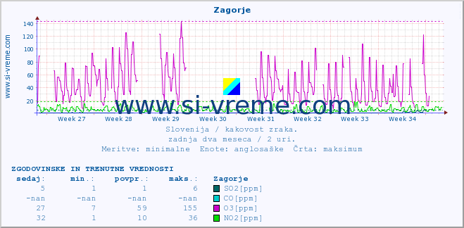 POVPREČJE :: Zagorje :: SO2 | CO | O3 | NO2 :: zadnja dva meseca / 2 uri.