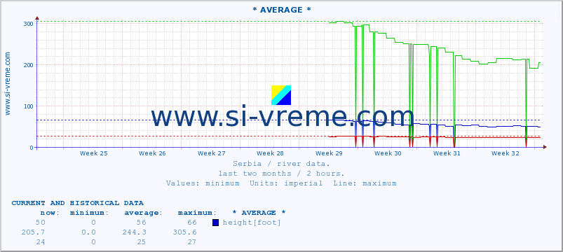  :: * AVERAGE * :: height |  |  :: last two months / 2 hours.