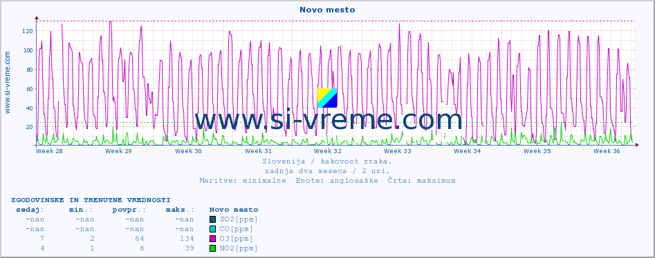 POVPREČJE :: Novo mesto :: SO2 | CO | O3 | NO2 :: zadnja dva meseca / 2 uri.