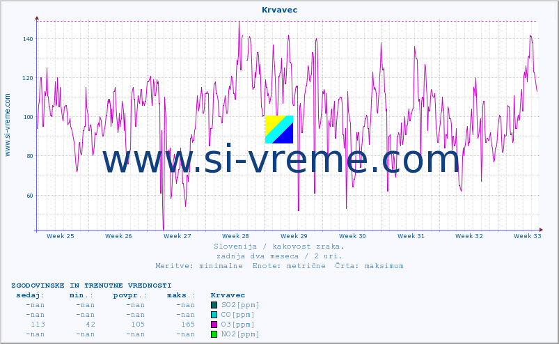 POVPREČJE :: Krvavec :: SO2 | CO | O3 | NO2 :: zadnja dva meseca / 2 uri.