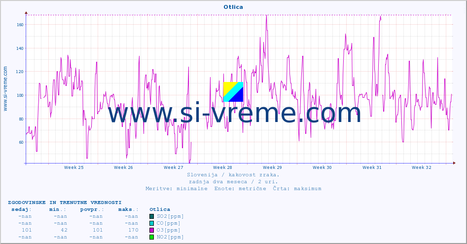 POVPREČJE :: Otlica :: SO2 | CO | O3 | NO2 :: zadnja dva meseca / 2 uri.