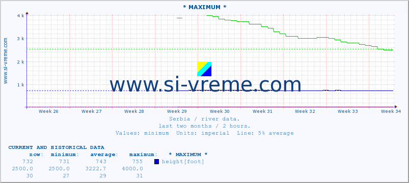  :: * MAXIMUM * :: height |  |  :: last two months / 2 hours.