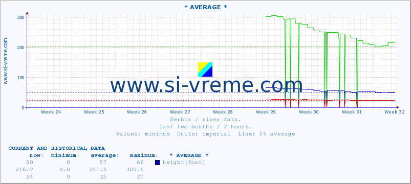  :: * AVERAGE * :: height |  |  :: last two months / 2 hours.