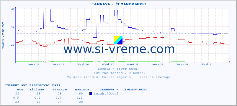  ::  TAMNAVA -  ĆEMANOV MOST :: height |  |  :: last two months / 2 hours.