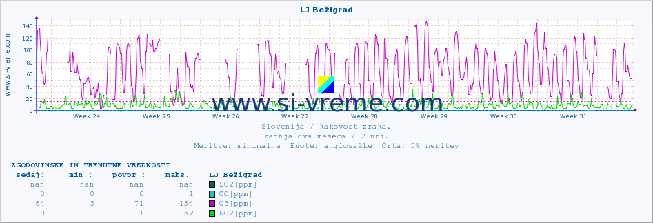 POVPREČJE :: LJ Bežigrad :: SO2 | CO | O3 | NO2 :: zadnja dva meseca / 2 uri.