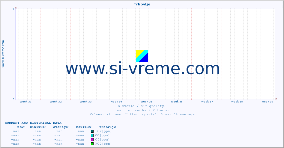  :: Trbovlje :: SO2 | CO | O3 | NO2 :: last two months / 2 hours.