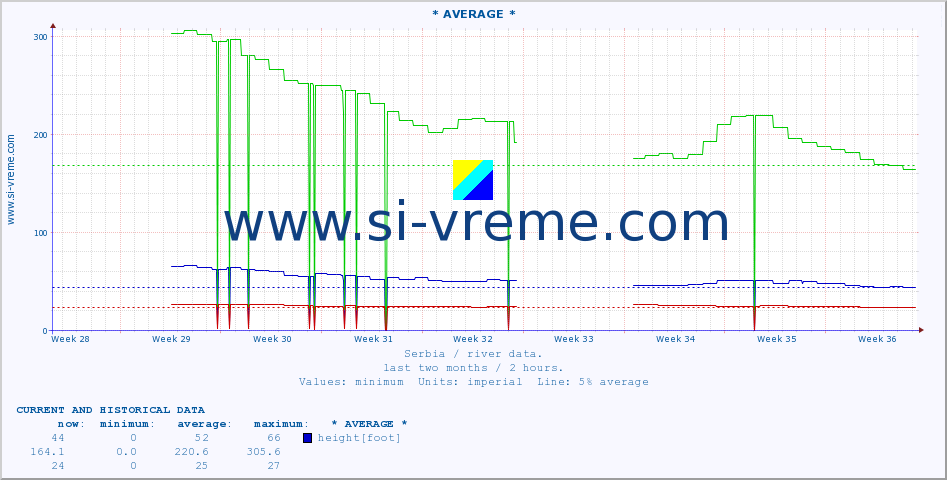  :: * AVERAGE * :: height |  |  :: last two months / 2 hours.