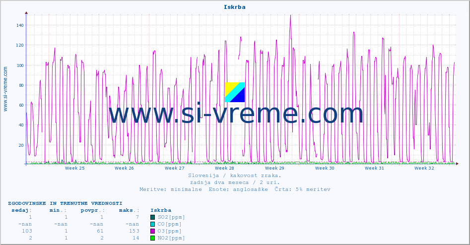 POVPREČJE :: Iskrba :: SO2 | CO | O3 | NO2 :: zadnja dva meseca / 2 uri.