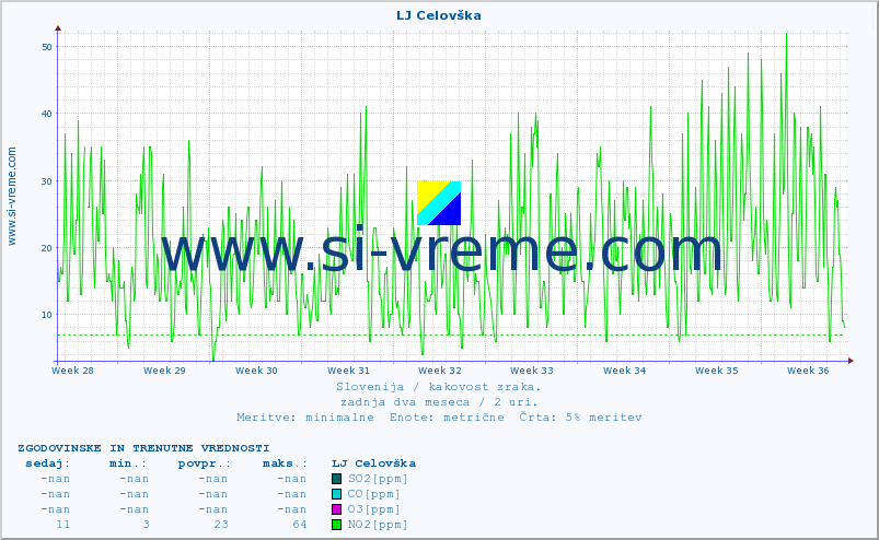POVPREČJE :: LJ Celovška :: SO2 | CO | O3 | NO2 :: zadnja dva meseca / 2 uri.