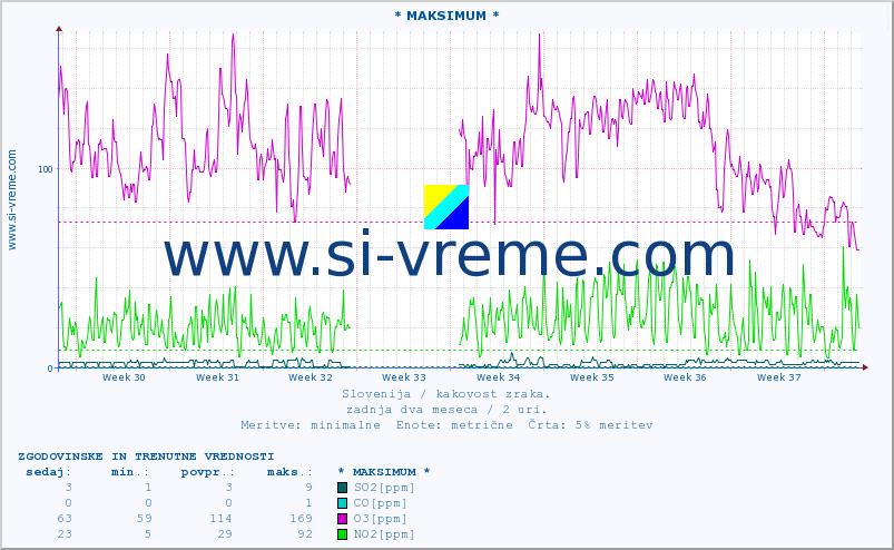 POVPREČJE :: * MAKSIMUM * :: SO2 | CO | O3 | NO2 :: zadnja dva meseca / 2 uri.