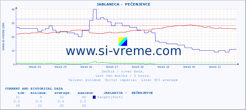  ::  JABLANICA -  PEČENJEVCE :: height |  |  :: last two months / 2 hours.