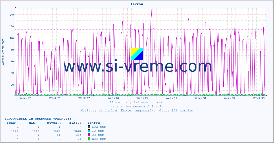 POVPREČJE :: Iskrba :: SO2 | CO | O3 | NO2 :: zadnja dva meseca / 2 uri.
