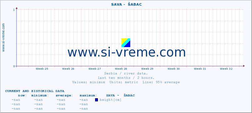  ::  SAVA -  ŠABAC :: height |  |  :: last two months / 2 hours.