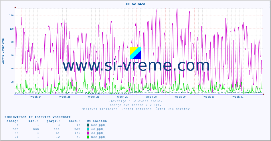 POVPREČJE :: CE bolnica :: SO2 | CO | O3 | NO2 :: zadnja dva meseca / 2 uri.