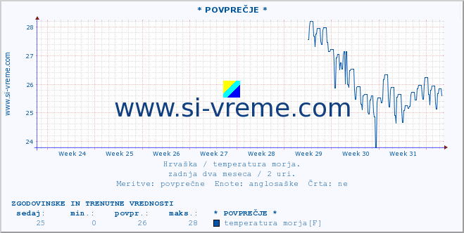 POVPREČJE :: * POVPREČJE * :: temperatura morja :: zadnja dva meseca / 2 uri.