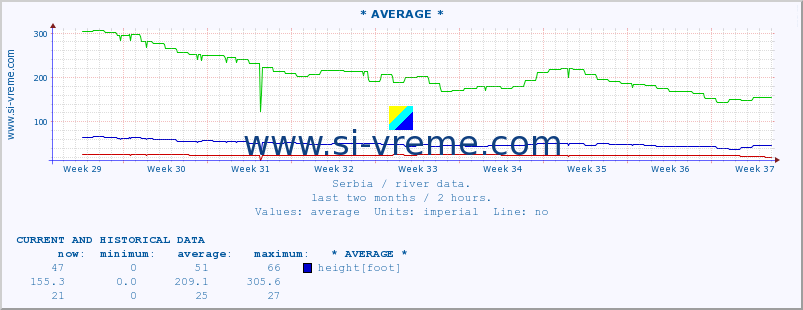  :: * AVERAGE * :: height |  |  :: last two months / 2 hours.