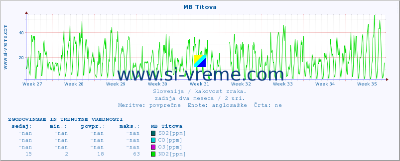 POVPREČJE :: MB Titova :: SO2 | CO | O3 | NO2 :: zadnja dva meseca / 2 uri.