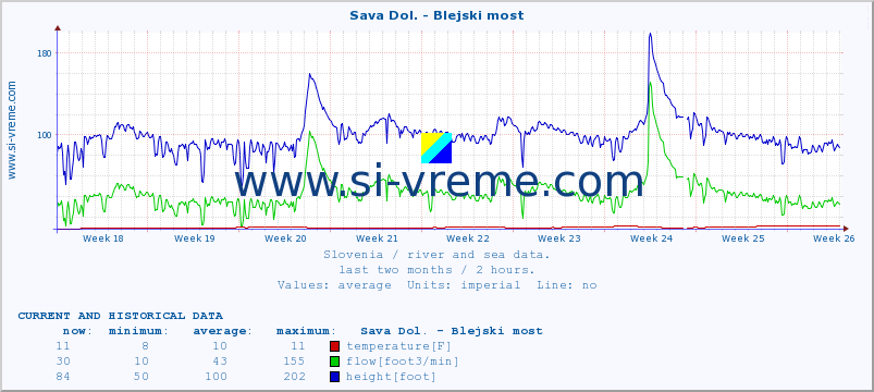  :: Sava Dol. - Blejski most :: temperature | flow | height :: last two months / 2 hours.