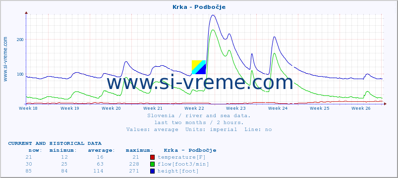  :: Krka - Podbočje :: temperature | flow | height :: last two months / 2 hours.
